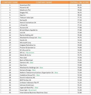 多様性と受容性に富む企業、世界1位「アクセンチュア」 - 日本企業は?