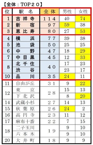 首都圏20・30代の単身者が住みたい街ランキング、1位は?