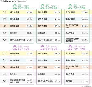 シニアが現在悩んでいること、上位に入ったのは?