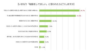 「地域限定正社員」で働きたい若者が7割 - その理由は?