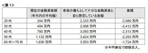 老後の備え、全年代で自らの想定額より2,000万円不足