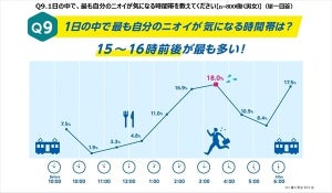 1日の中で自分のニオイが最も気になる時間帯は?