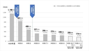 ふるさと納税、13.8%の団体が高額返礼品を送付 - 制度見直しへ