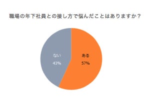 女性が年下社員とうまく付き合うためにしていることとは?