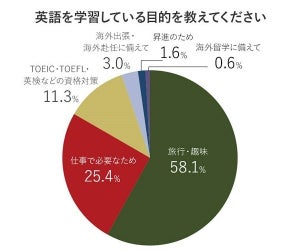 社会人の「英語」、人気の学習法は?