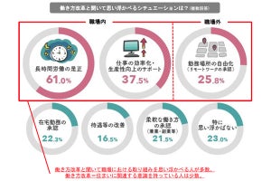 在宅勤務などのリモートワーク制度を利用したい人の割合は?