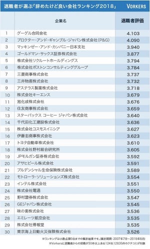 退職者が選ぶ「辞めたけど良い会社」ランキング、1位は?