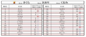 子どものひらがな名前ランキング、1位は? - 2位さおり、3位くるみ