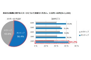 理想とする働き方のために重要なこと、1位は?