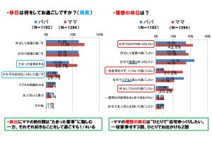 共働き世帯の理想の休日、パパは「家族で」ママは「一人で」