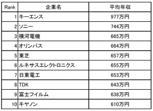 精密機器業界の年収ランキング、1位は? - 2位ソニー