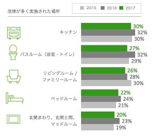 住宅リフォーム・リノベにかけた費用は?