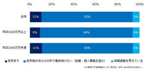 年収1,000万円以上の中高年、定年後の働き方は?