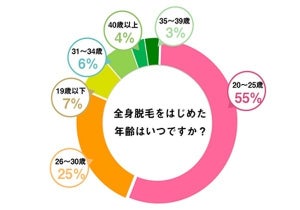 「全身脱毛」してよかったことは?