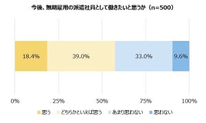 派遣社員6割が無期転換を希望