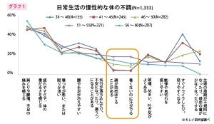 慢性的な体の不調に、女性3割が「更年期か分からない」と回答