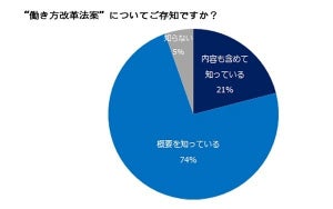 働き方改革で「経営に支障」が47%