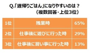 働く女性の21時以降の夕食、課題は?