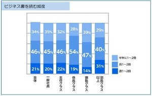 短時間で読めてためになった「ビジネス書」ランキング、1位は?