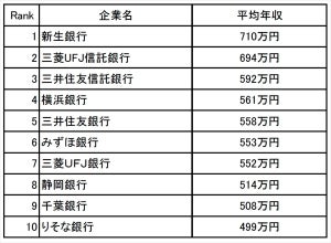 銀行業界の年収ランキング、2位は三菱UFJ信託銀行 - 1位は?