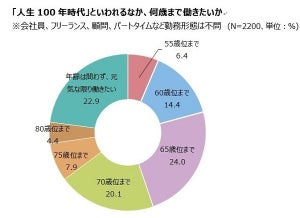 「定年後のキャリア構築に不安」が8割 - なぜ?