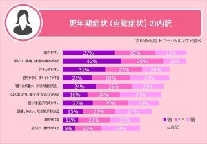 「更年期症状」45〜55歳女性の57%が自覚あり - 最も多い悩みは?