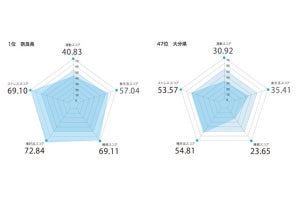 「ストレス度の低い都道府県」ランキング、1位は?