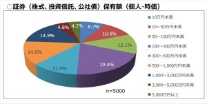 個人投資家の証券保有額、「300万円未満」が半数 