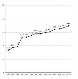 「女性上司のもとで働くことに抵抗はない」、過去最高の69.8%