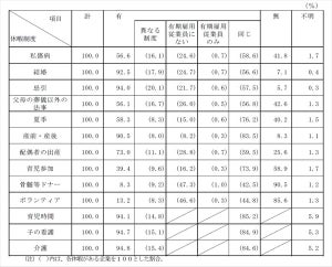 有期雇用従業員の休暇制度、正社員と同じ企業は6割未満