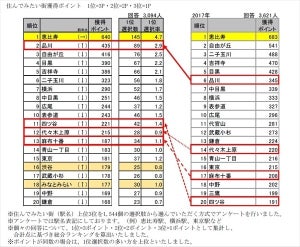 首都圏住んでみたい街ランキング、4年連続1位は?