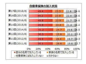 自動車保険、「加入先を見直したい」が3割