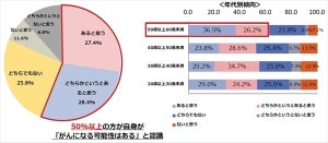 「がんになる可能性はある」と認識している人の割合は?