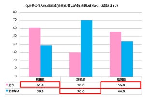 「日本三大美人県」の女性が肌や髪のために意識して摂取している栄養素は?