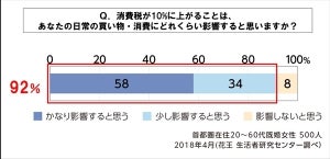 増税までに家計の見直しをする予定の既婚女性の割合は?