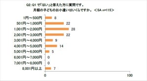 子どもの金融教育「必要」が100% - いつから?