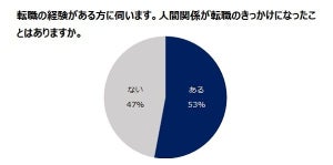 「職場の人間関係が難しい」が84% - 理由は?