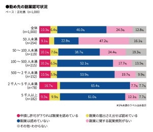 「副業禁止の企業は魅力がない」が8割