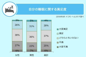 20代～40代の睡眠の悩み、1位は?