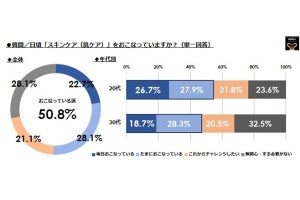 20～30代男性の顔の肌の悩み、1位は?