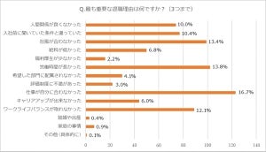 第二新卒が再就職先に求めるものは?