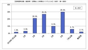 企業の62.4%が解禁前に面接、前年度より増