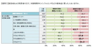 インフルエンザなど、子どものいる世帯の半数超で同時感染