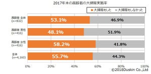 年末大掃除、負担を感じるようになった場所は?