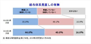 最低賃金改定で、企業の44%が給与体系を「見直し」