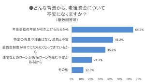 「老後資金に不安」が85.7% - 必要だと思う金額は?