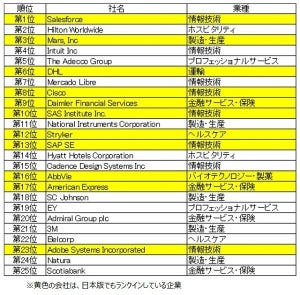 「働きがいのあるグローバル企業」世界ランキング、1位は?