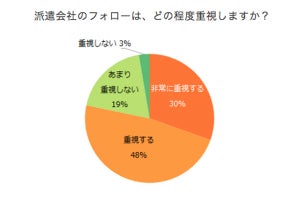 派遣会社のフォローで残念だったこと、1位は?