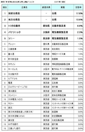 うらやましい勤め先ランキング、1位は? - 民間企業1位はトヨタ