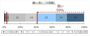 スマホユーザー3割が「料金が高い」